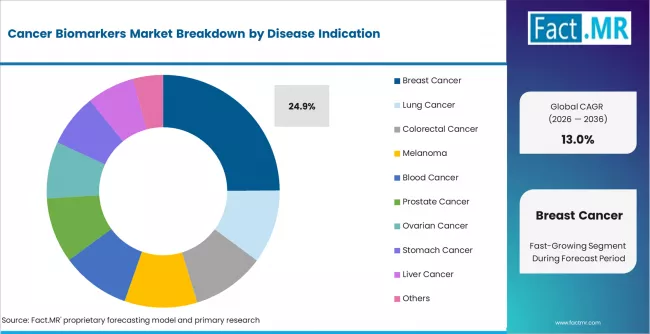 Cancer Biomarkers Market Analysis By Disease Indication