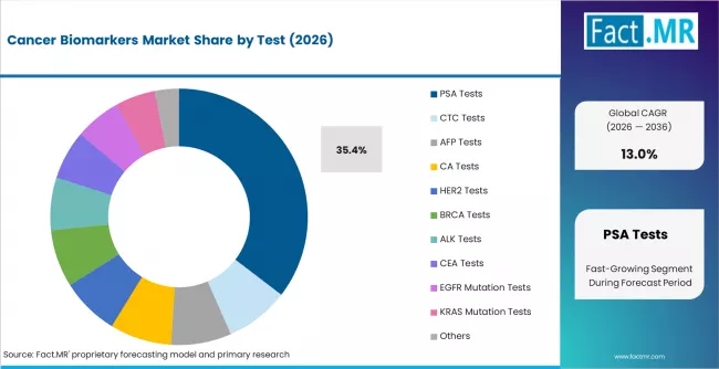 Cancer Biomarkers Market Analysis By Test