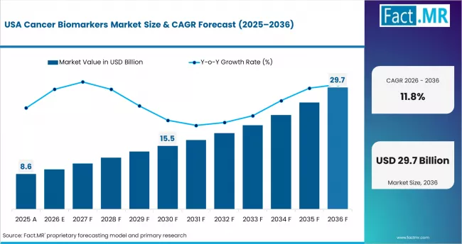 Cancer Biomarkers Market Country Value Analysis