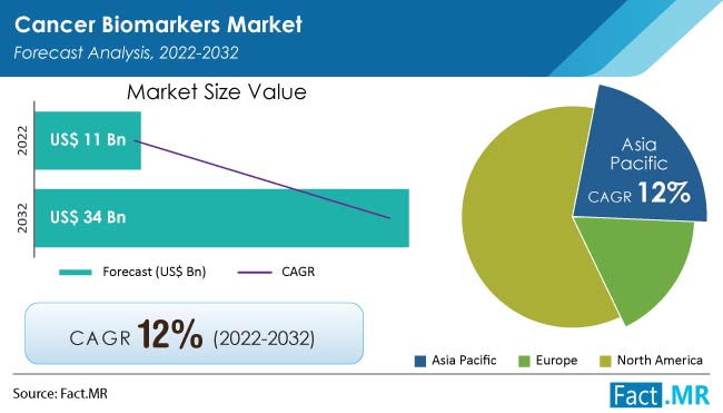 Cancer Biomarkers Market forecast analysis by Fact.MR