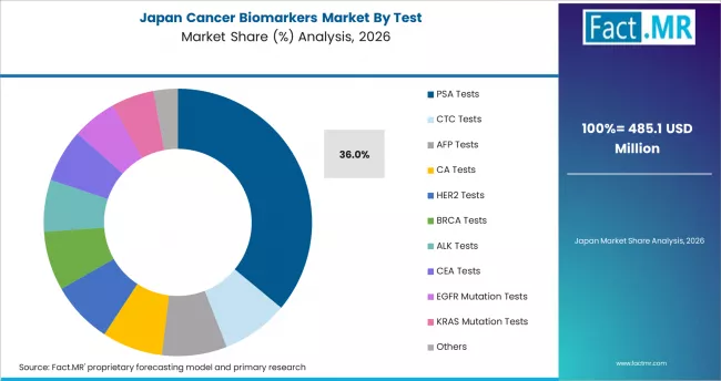 Cancer Biomarkers Market Japan Market Share Analysis By Test