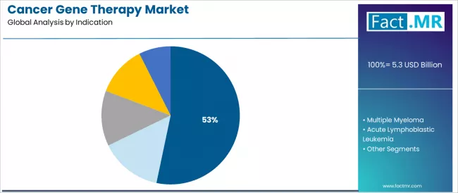 Cancer Gene Therapy Market Analysis By Indication Cancer Gene Therapy Market Analysis By Indication
