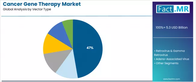 Cancer Gene Therapy Market Analysis By Vector Type Cancer Gene Therapy Market Analysis By Vector Type
