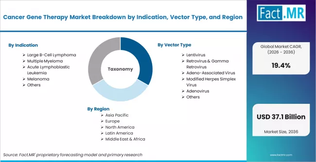 Cancer Gene Therapy Market Breakdown By Indication, Vector Type, And Region Cancer Gene Therapy Market Breakdown By Indication, Vector Type, And Region