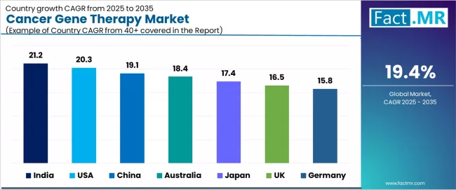 Cancer Gene Therapy Market Cagr Analysis By Country Cancer Gene Therapy Market Cagr Analysis By Country