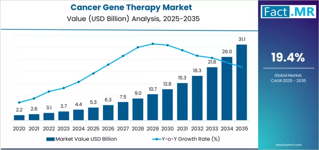 Cancer Gene Therapy Market Market Value Analysis Cancer Gene Therapy Market Market Value Analysis