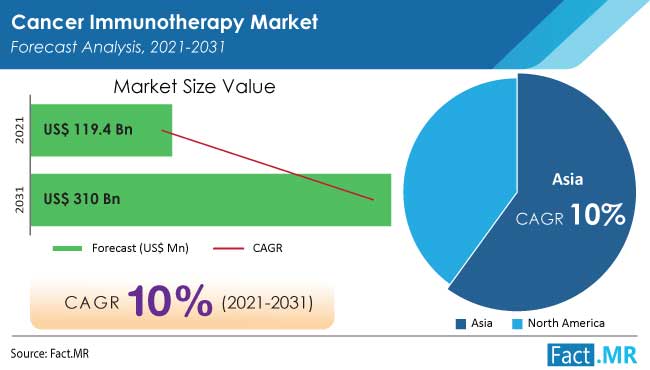 Cancer immunotherapy market forecast analysis by Fact.MR