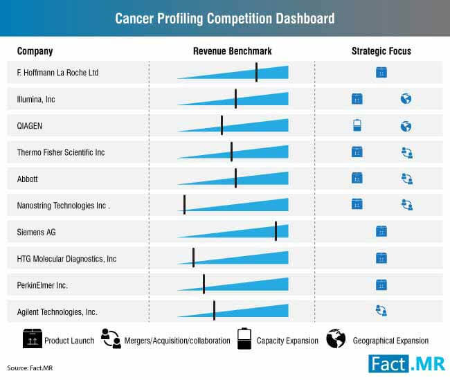 Cancer Profiling Competition Dashboard cancer profiling competition dashboard