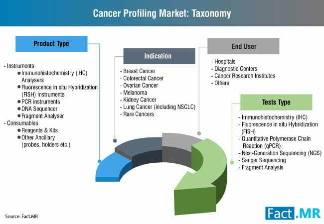 Cancer Profiling Market Taxonomy cancer profiling market taxonomy