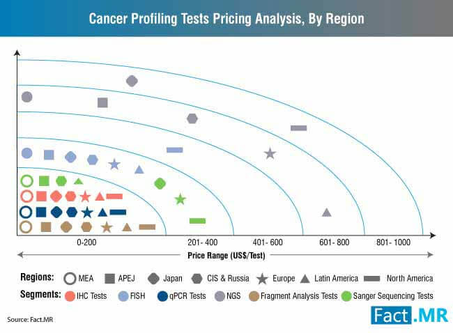 cancer profiling tests price analysis us unit by region