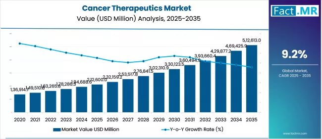 Cancer Therapeutics Market Value Analysis