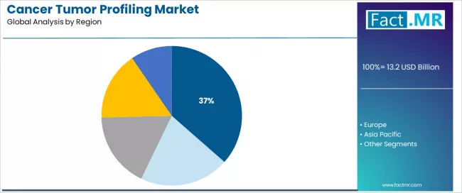 Cancer Tumor Profiling Market Analysis By Region Cancer Tumor Profiling Market Analysis By Region