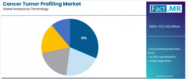 Cancer Tumor Profiling Market Analysis By Technology Cancer Tumor Profiling Market Analysis By Technology
