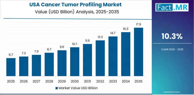 Cancer Tumor Profiling Market Country Value Analysis Cancer Tumor Profiling Market Country Value Analysis