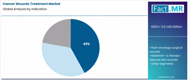 Cancer Wounds Treatment Market Analysis By Indication Cancer Wounds Treatment Market Analysis By Indication
