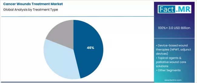 Cancer Wounds Treatment Market Analysis By Treatment Type Cancer Wounds Treatment Market Analysis By Treatment Type