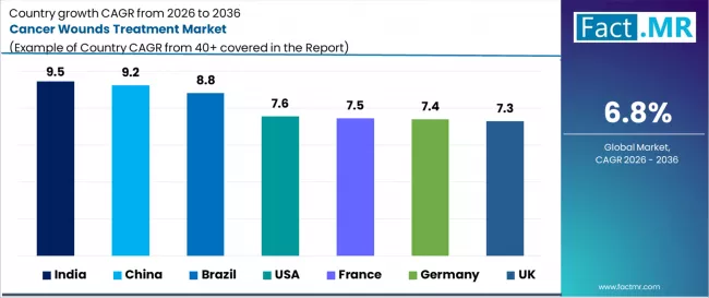 Cancer Wounds Treatment Market Cagr Analysis By Country Cancer Wounds Treatment Market Cagr Analysis By Country