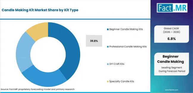 Candle Making Kit Market Analysis By Kit Type