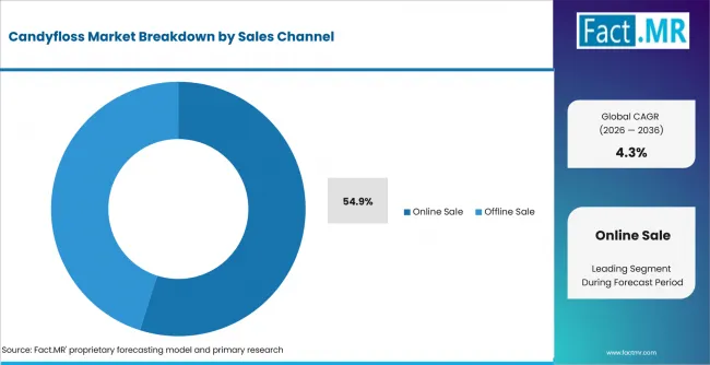 Candyfloss Market Analysis By Sales Channel