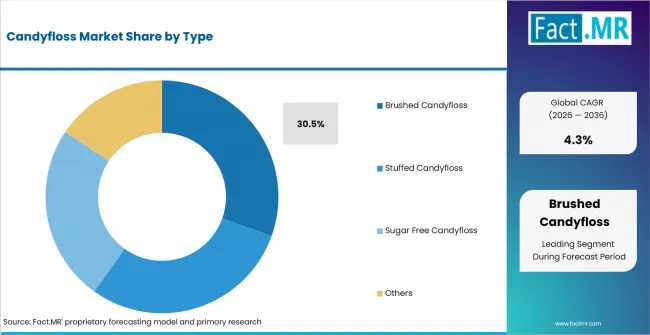 Candyfloss Market Analysis By Type