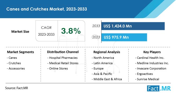 Canes and crutches market forecast by Fact.MR