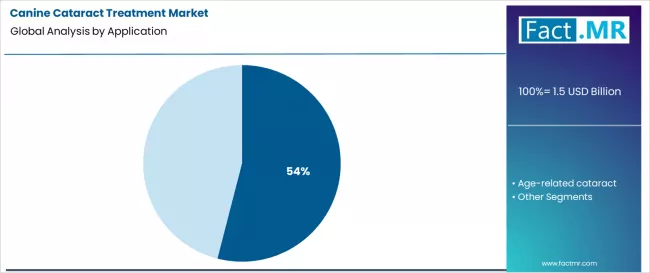 Canine Cataract Treatment Market Analysis By Application