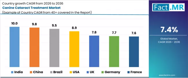 Canine Cataract Treatment Market Cagr Analysis By Country