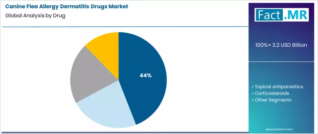 Canine Flea Allergy Dermatitis Drugs Market Analysis By Drug