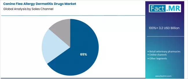 Canine Flea Allergy Dermatitis Drugs Market Analysis By Sales Channel