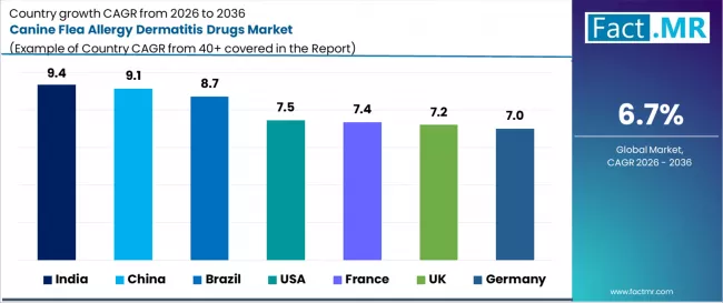 Canine Flea Allergy Dermatitis Drugs Market Cagr Analysis By Country