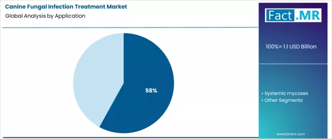 Canine Fungal Infection Treatment Market Analysis By Application