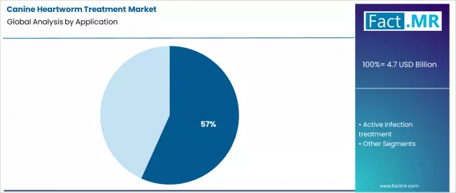 Canine Heartworm Treatment Market Analysis By Application
