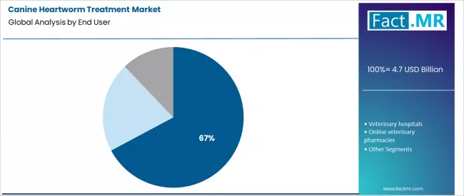 Canine Heartworm Treatment Market Analysis By End User