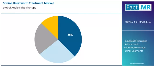 Canine Heartworm Treatment Market Analysis By Therapy
