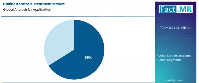 Canine Keratosis Treatment Market Analysis By Application