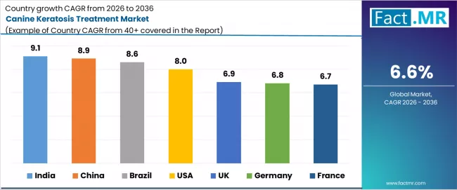 Canine Keratosis Treatment Market Cagr Analysis By Country