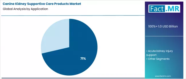Canine Kidney Supportive Care Products Market Analysis By Application