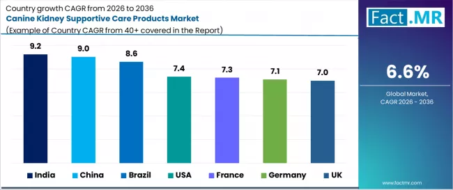Canine Kidney Supportive Care Products Market Cagr Analysis By Country