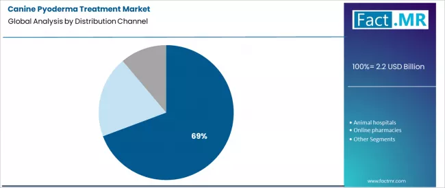 Canine Pyoderma Treatment Market Analysis By Distribution Channel