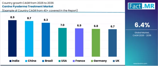Canine Pyoderma Treatment Market Cagr Analysis By Country