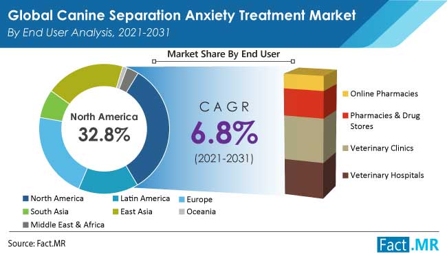 canine separation anxiety treatment market end User by FactMR