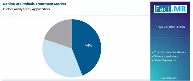 Canine Urolithiasis Treatment Market Analysis By Application