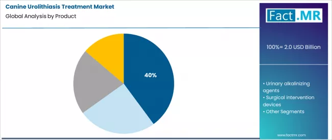 Canine Urolithiasis Treatment Market Analysis By Product