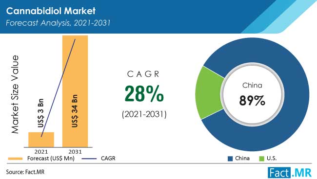 Cannabidiol market forecast analysis by Fact.MR