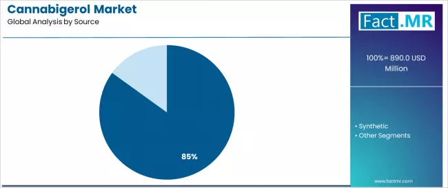 Cannabigerol Market Analysis By Source