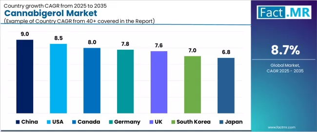 Cannabigerol Market Cagr Analysis By Country