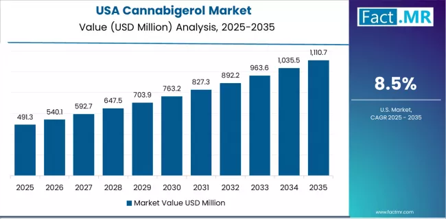 Cannabigerol Market Country Value Analysis