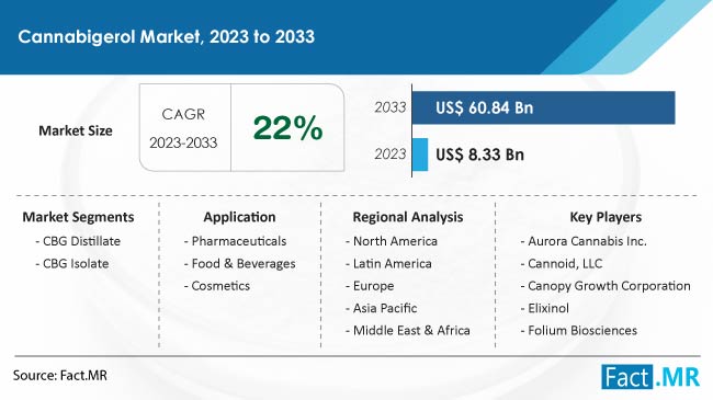 Cannabigerol Market Size, Share, Trends, Growth, Demand and Sales Forecast Report by Fact.MR