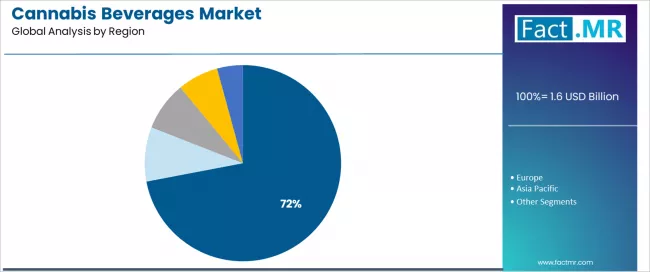 Cannabis Beverages Market Analysis By Region