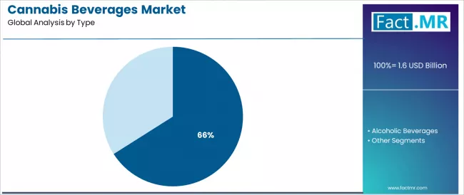 Cannabis Beverages Market Analysis By Type 